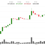 Bitcoin price chart showing a surge above $77,000, with oil barrels and a global map in the background.