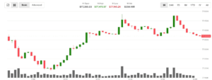 Bitcoin price chart showing a surge above $77,000, with oil barrels and a global map in the background.