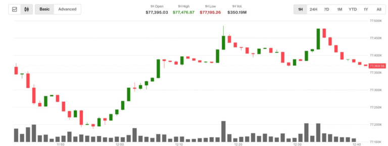 Bitcoin price chart showing a surge above $77,000, with oil barrels and a global map in the background.