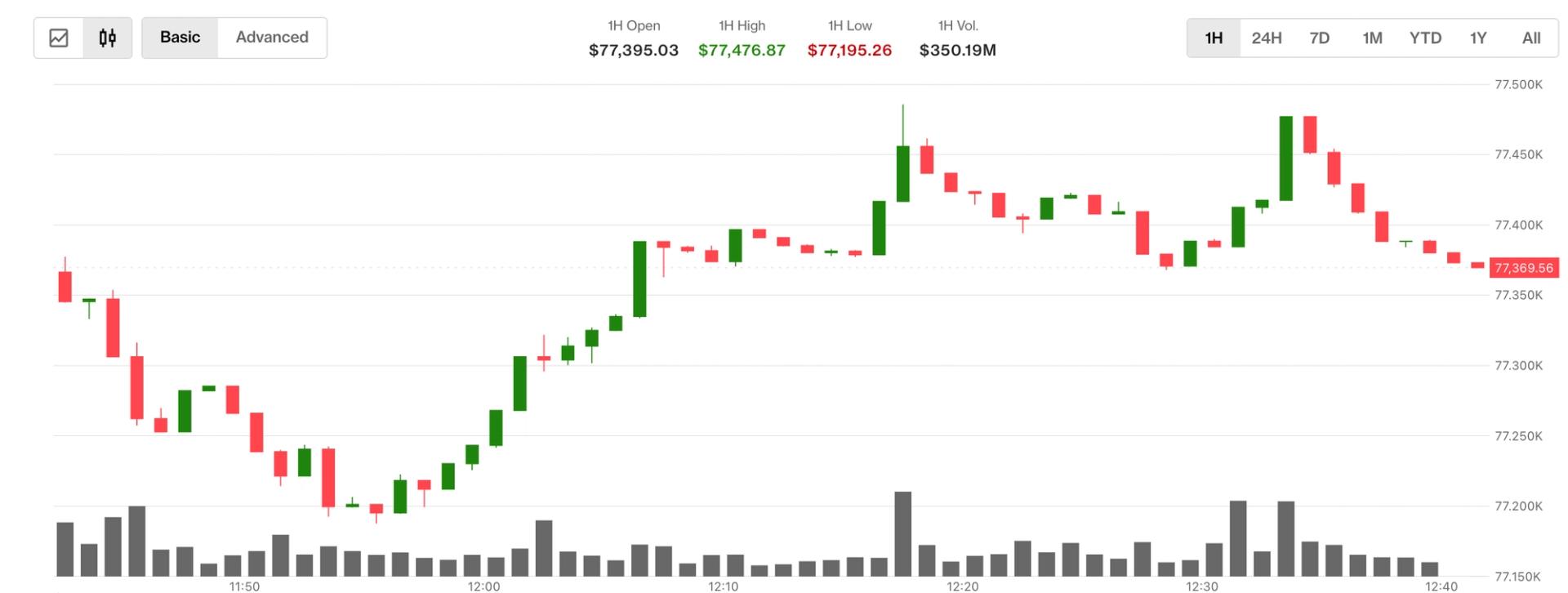Bitcoin price chart showing a surge above $77,000, with oil barrels and a global map in the background.