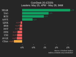 CoinDesk 20 Update showing SUI and CRO crypto declines