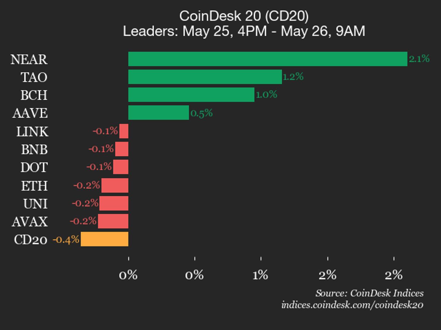 CoinDesk 20 Update: SUI Drops 1.1% in Key Performance Shift 1 CoinDesk 20 Update showing SUI and CRO crypto declines
