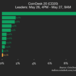 Internet Computer (ICP) price chart showing a 9.8% jump