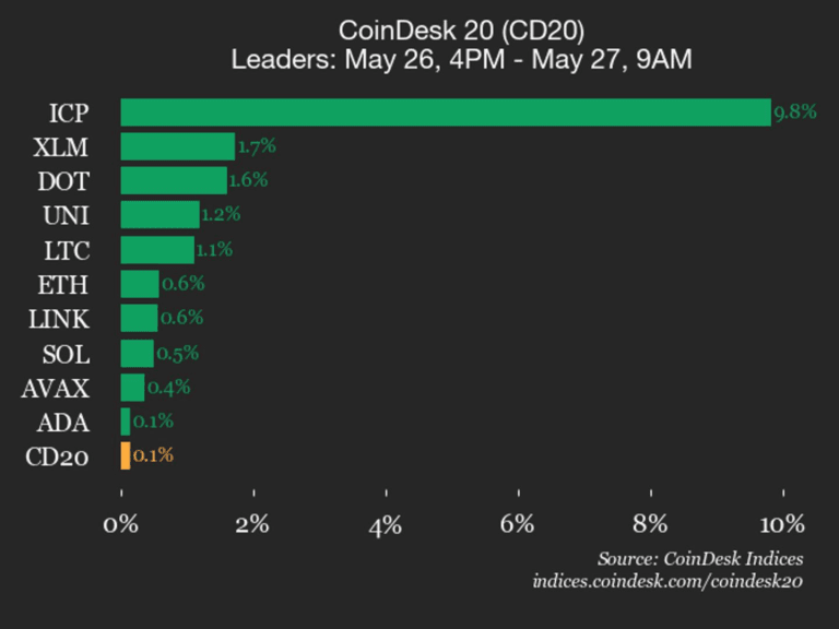 Internet Computer (ICP) price chart showing a 9.8% jump