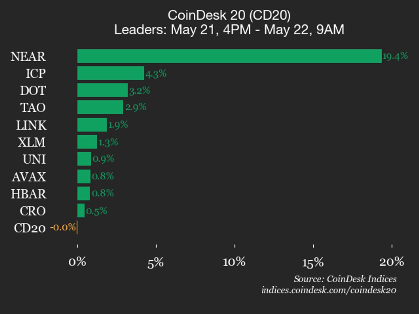 NEAR Protocol cryptocurrency logo with a surging graph in the background, representing its performance.