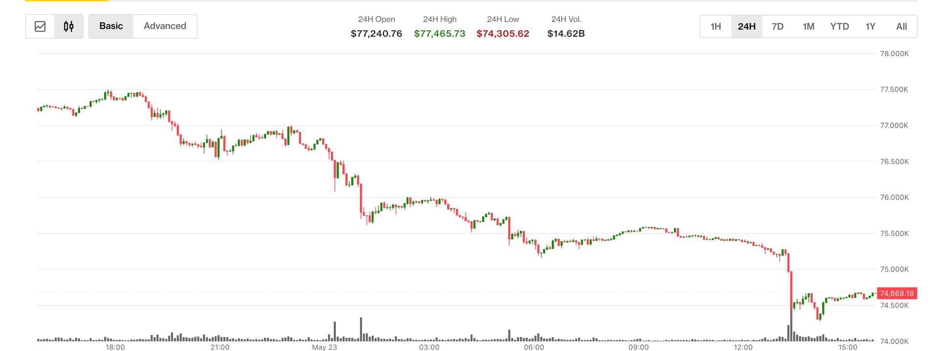 Chart illustrating recent Bitcoin ETF outflows and their impact on the market