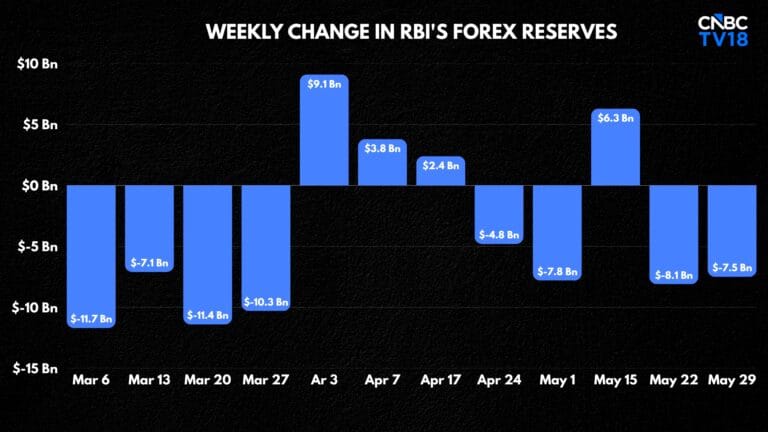 The RBI spent on currency defense to maintain the value of the Indian Rupee