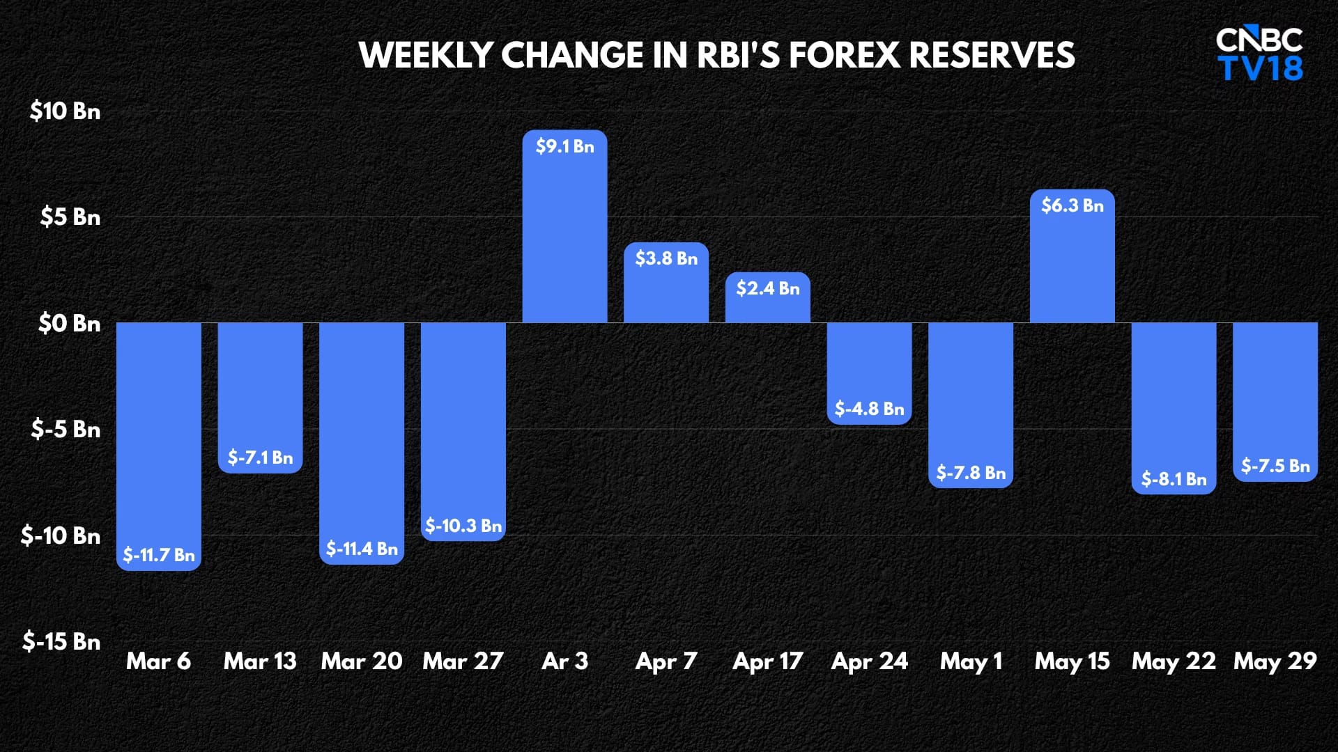 The RBI spent on currency defense to maintain the value of the Indian Rupee