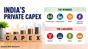 Graph showing trends in India Inc's capex growth across different industrial sectors