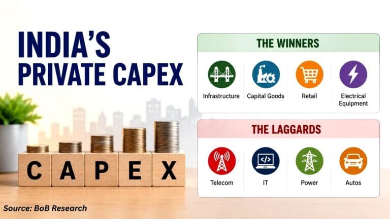India Inc's Capex: The Critical Game-Changing Guide 7 Graph showing trends in India Inc's capex growth across different industrial sectors