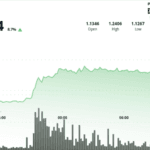 A professional chart showing xrp rockets 8% breakout above the $1.20 resistance level