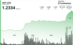 A professional chart showing xrp rockets 8% breakout above the $1.20 resistance level
