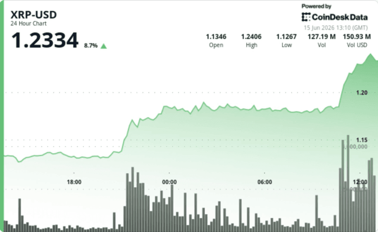 A professional chart showing xrp rockets 8% breakout above the $1.20 resistance level