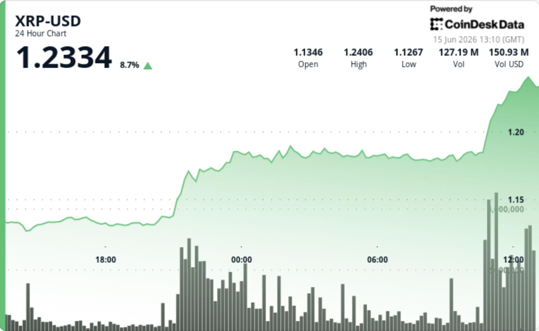 A professional chart showing xrp rockets 8% breakout above the $1.20 resistance level