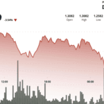 Professional financial chart showing XRP price movement and market volatility