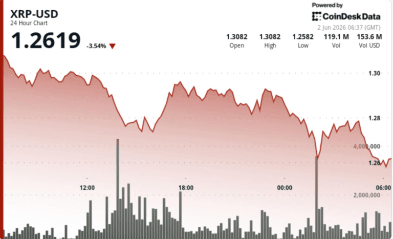 xrp falls 4%: The Critical Shocking Update 4 Professional financial chart showing XRP price movement and market volatility