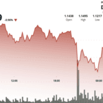 A professional chart showing xrp briefly loses support before a sharp market rebound