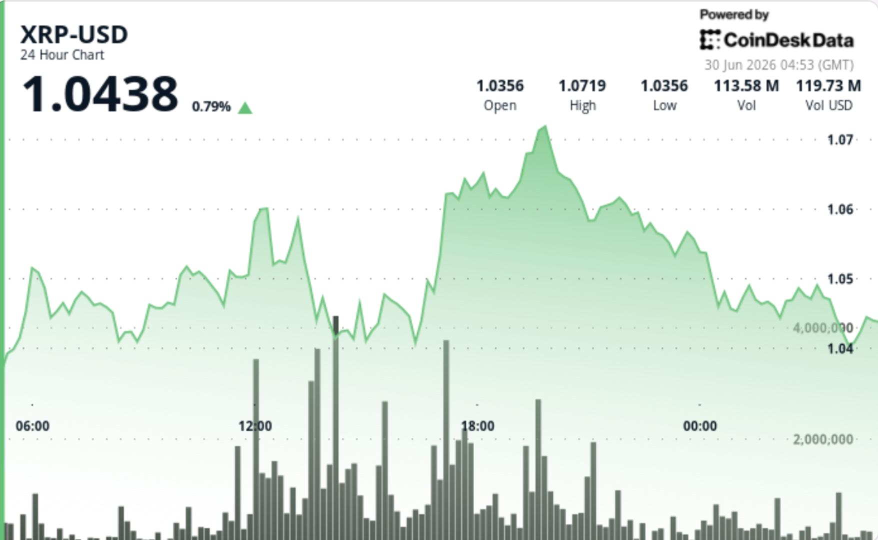 Professional chart analysis showing XRP holding the $1 support level