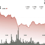 A professional financial chart showing the price decline of XRP against a support level