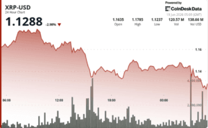 A professional financial chart showing the price decline of XRP against a support level