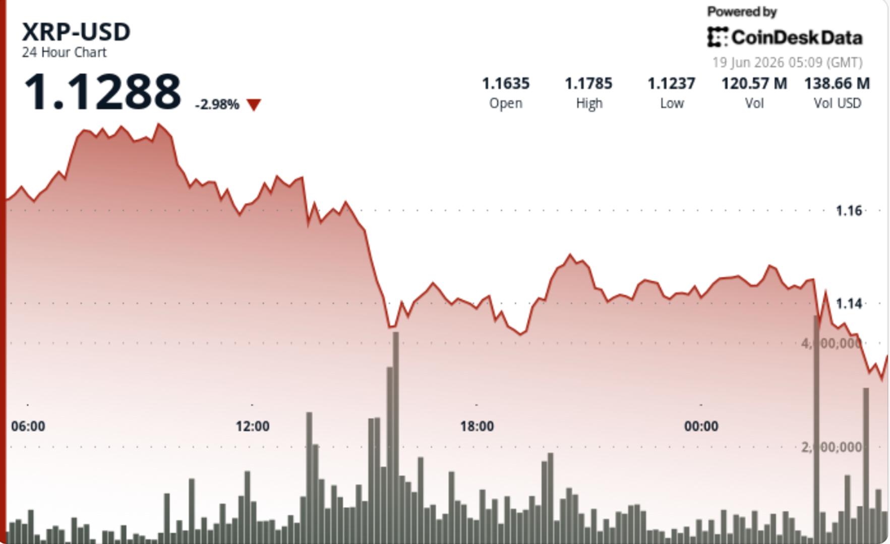 A professional financial chart showing the price decline of XRP against a support level