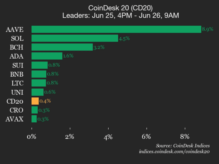 Professional dashboard showing coindesk 20 performance charts and market trends