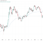 Professional chart showing gold slips below the 200-day moving average