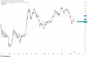 Professional chart showing gold slips below the 200-day moving average