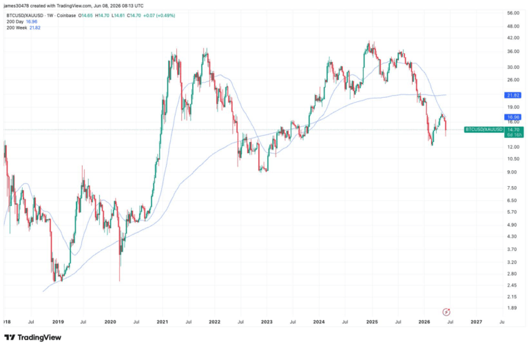 Professional chart showing gold slips below the 200-day moving average