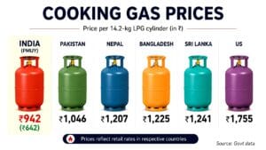 A close-up of a domestic LPG cylinder representing the latest lpg price hike: update