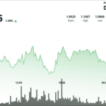 XRP price chart showing a 2% increase and testing the $1.10 support level