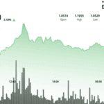 Professional chart showing the xrp bulls test against the $1.10 resistance level