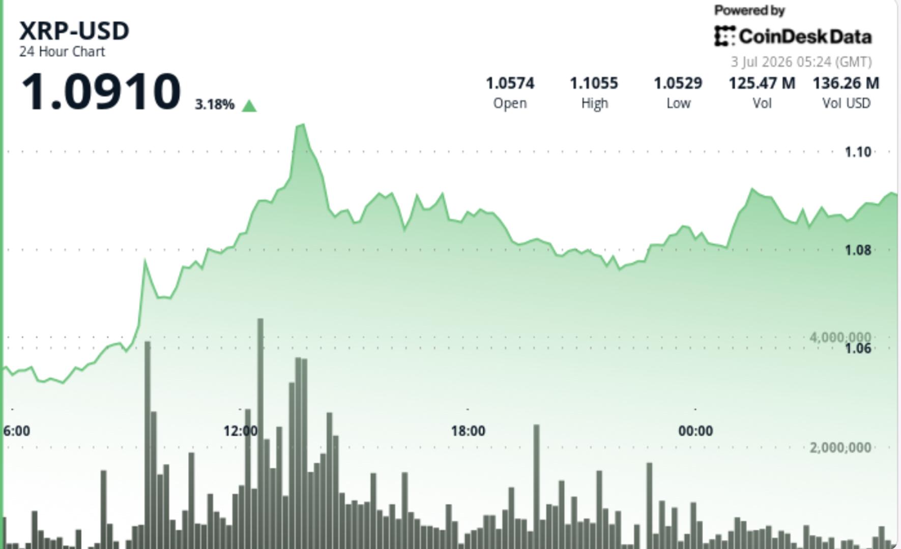xrp bulls test: The Critical Must-Watch Update 1 Professional chart showing the xrp bulls test against the $1.10 resistance level