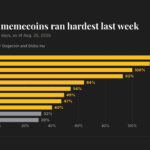 Digital chart showing crypto rally spills into various memecoins