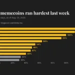 Digital chart showing crypto rally spills into various memecoins