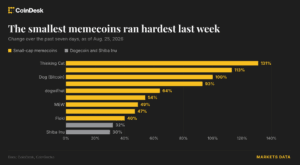 Digital chart showing crypto rally spills into various memecoins
