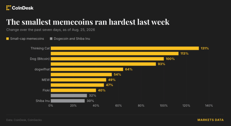 Digital chart showing crypto rally spills into various memecoins