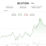 Professional chart showing price trends for dogecoin and bnb