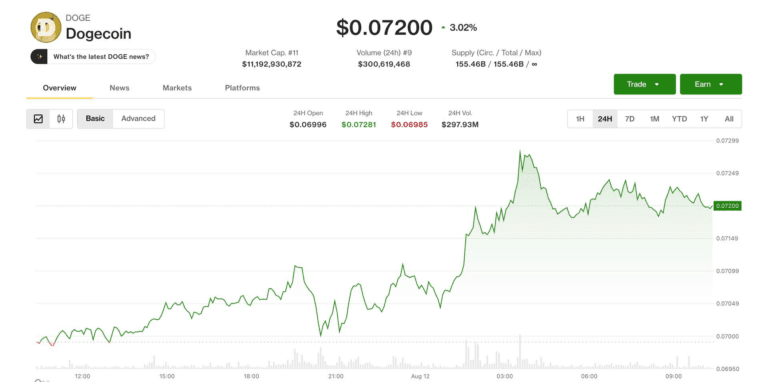 dogecoin and bnb: The Essential Game-Changing Guide 1 Professional chart showing price trends for dogecoin and bnb