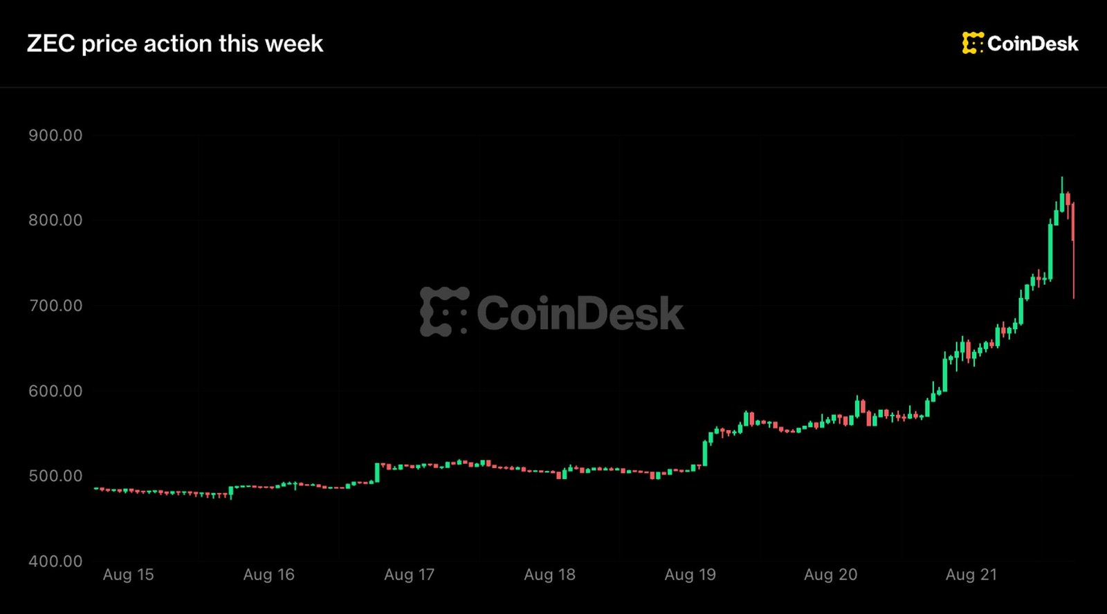 A digital chart showing Zcash price growth and market movement
