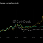 A digital chart showing the price of bitcoin tops $80,000, on a professional trading terminal.