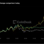 A digital chart showing the price of bitcoin tops $80,000, on a professional trading terminal.