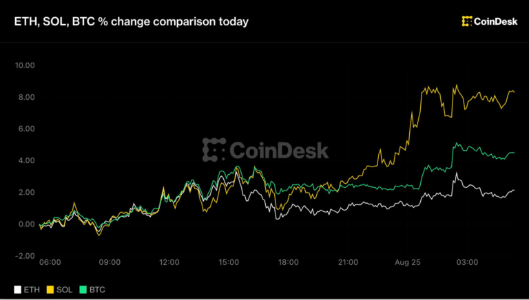 A digital chart showing the price of bitcoin tops $80,000, on a professional trading terminal.