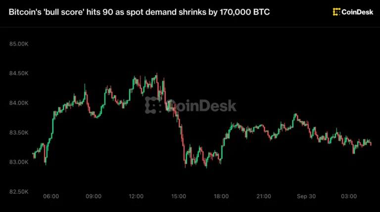 A professional chart showing bitcoin rally shows signs of cooling on a digital trading interface