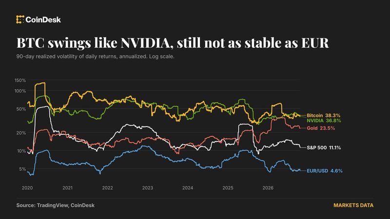 Professional financial chart showing bitcoin's price is trends and volatility
